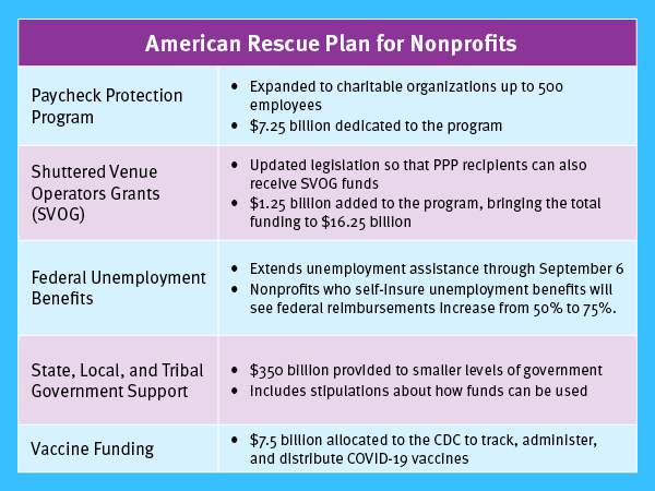 This image provides a brief overview of the American Rescue Plan for nonprofits, each item will be covered in more detail throughout the article.