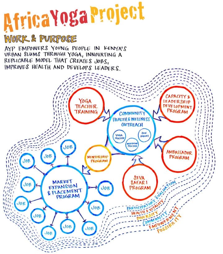 Africa Yoga Project Ecosystem