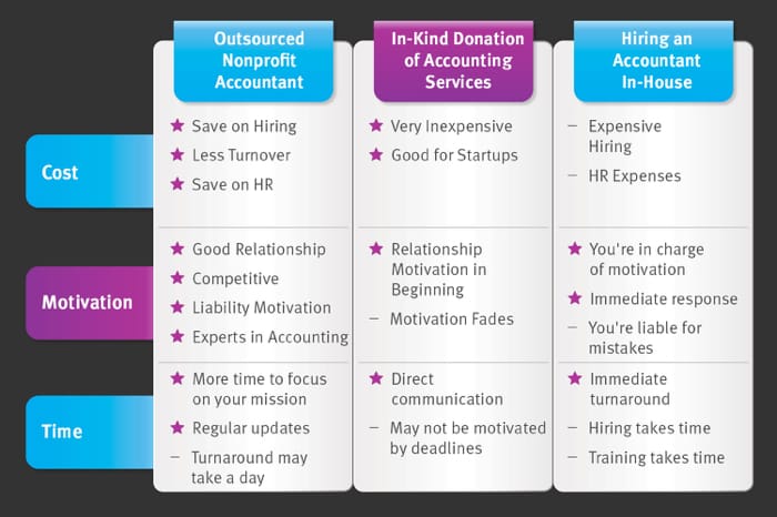 Nonprofit accountant service types