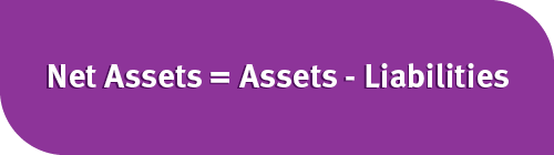 In nonprofit accounting, one of the calculations you’ll need to remember is that net assets equals assets minus liabilities.