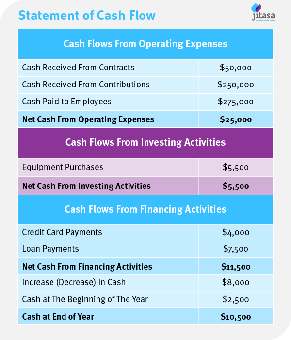 This nonprofit accounting report of cash flows shows that the organization will have a total of $10,500 at the end of the year.