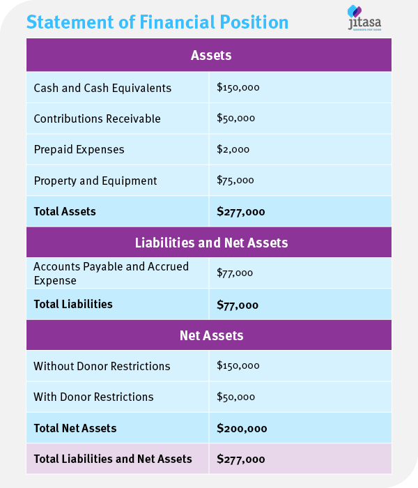 This sample statement of financial position shows a nonprofit with total liabilities and net assets of $277,000.