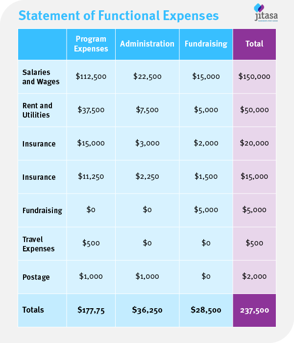 In this nonprofit accounting report of functional expenses shows that an organization has a total of $237,500 in expenses.